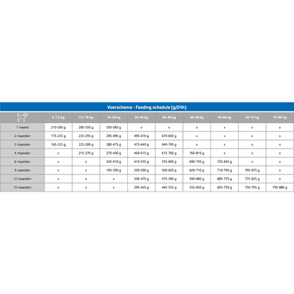 CaroCroc Puppy Large 27/17 - Hondenvoer